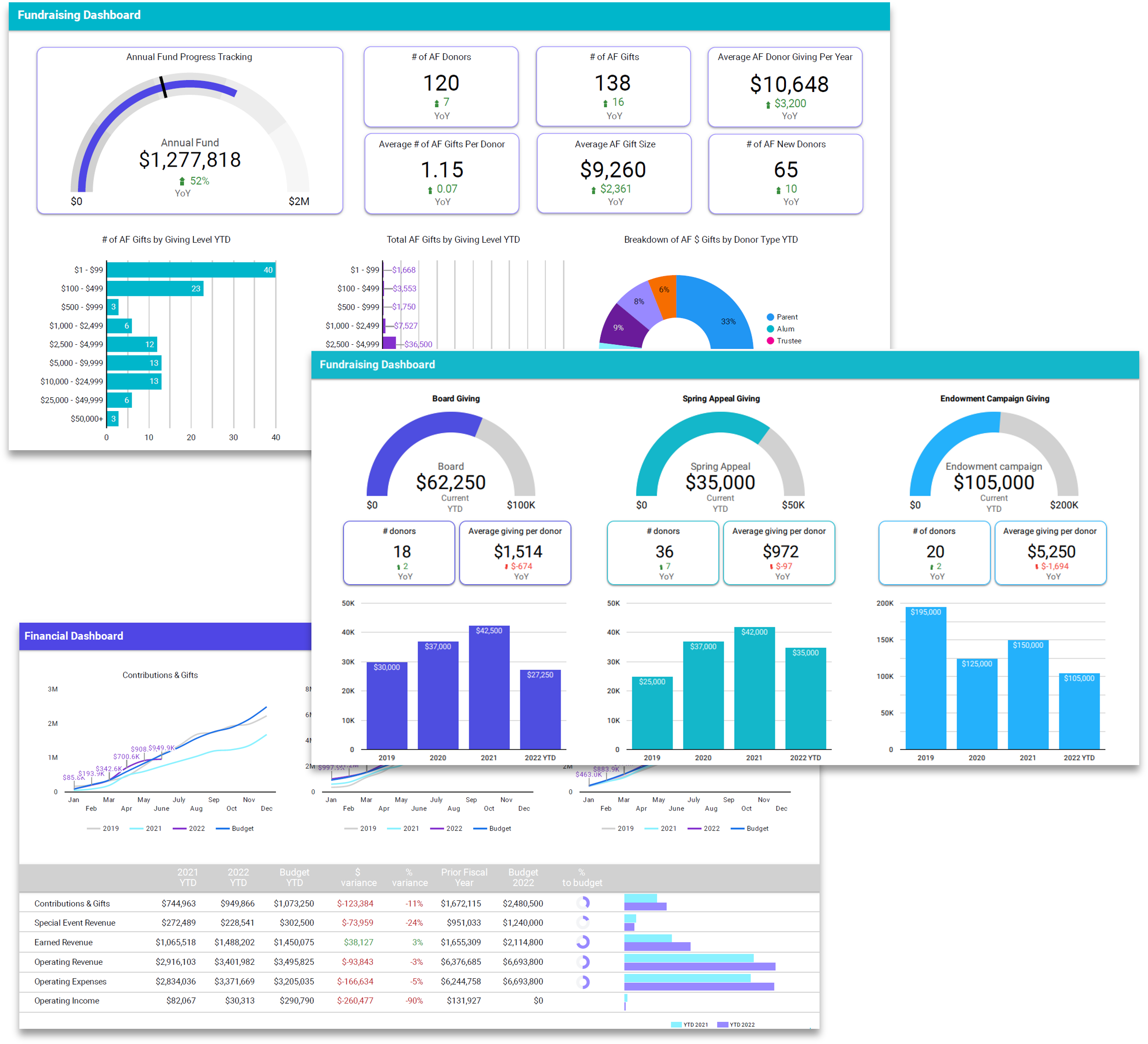 Data analytics for nonprofits and independent schools to promote engagement, fundraising insight, and finance tracking assess budget goal progress