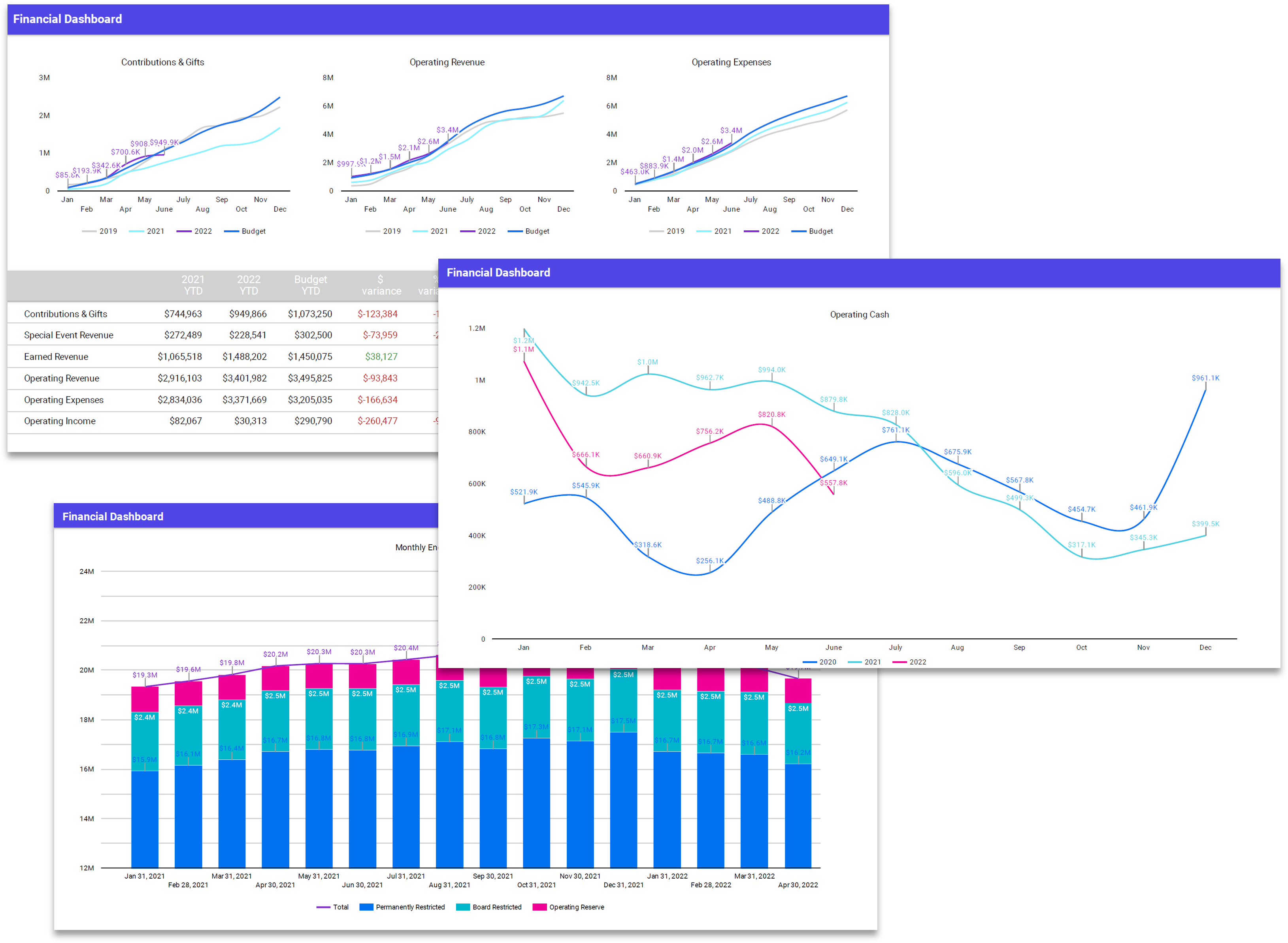 The accounting automation with performance overview of financial KPIs and metrics organizations for non-profits and independent schools.